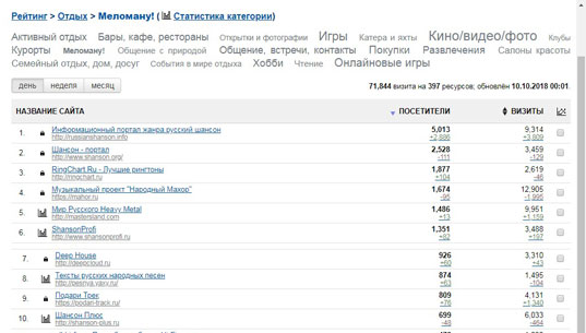 Рейтинг сайта russianshanson.info на top.mail.ru: «Отдых > Меломану!»