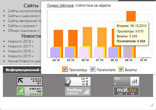 Яндекс.Метрика данные за сутки сайта «Информационный портал шансона»